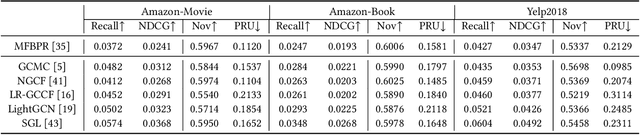 Figure 1 for Investigating Accuracy-Novelty Performance for Graph-based Collaborative Filtering