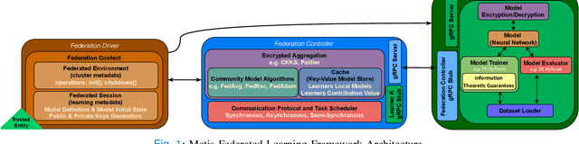Figure 1 for Secure Federated Learning for Neuroimaging