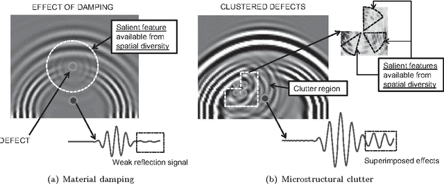 Figure 1 for Automated Defect Localization via Low Rank Plus Outlier Modeling of Propagating Wavefield Data