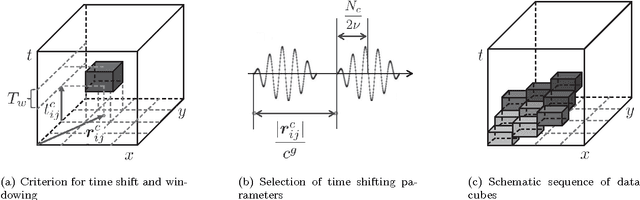 Figure 3 for Automated Defect Localization via Low Rank Plus Outlier Modeling of Propagating Wavefield Data