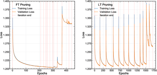 Figure 3 for Ps and Qs: Quantization-aware pruning for efficient low latency neural network inference
