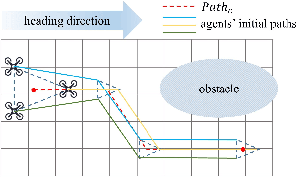 Figure 4 for Obstacle Avoidance of Resilient UAV Swarm Formation with Active Sensing System in the Dense Environment