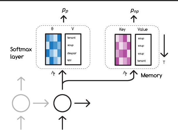 Figure 1 for Fast Parametric Learning with Activation Memorization