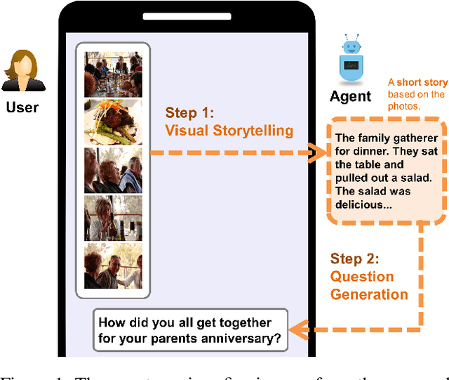 Figure 1 for Let's Talk! Striking Up Conversations via Conversational Visual Question Generation
