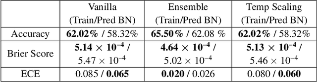 Figure 2 for Evaluating Prediction-Time Batch Normalization for Robustness under Covariate Shift