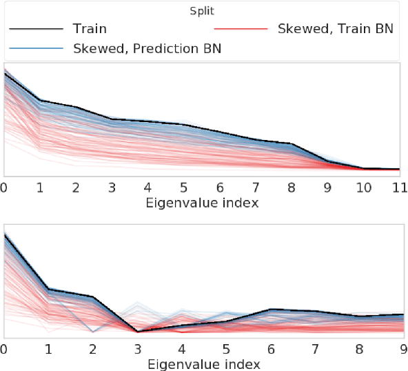 Figure 3 for Evaluating Prediction-Time Batch Normalization for Robustness under Covariate Shift