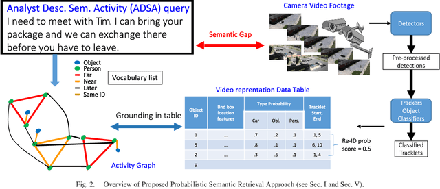 Figure 2 for Probabilistic Semantic Retrieval for Surveillance Videos with Activity Graphs