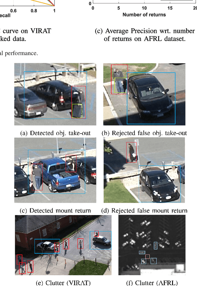 Figure 4 for Probabilistic Semantic Retrieval for Surveillance Videos with Activity Graphs
