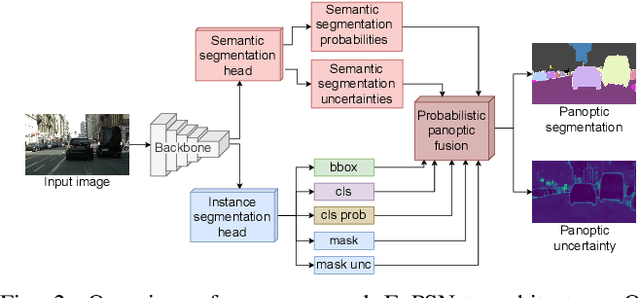 Figure 2 for Uncertainty-aware Panoptic Segmentation