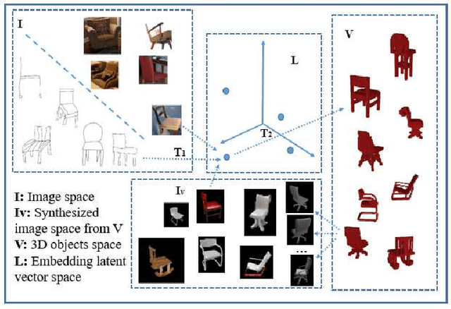 Figure 1 for Unsupervised 3D Reconstruction from a Single Image via Adversarial Learning