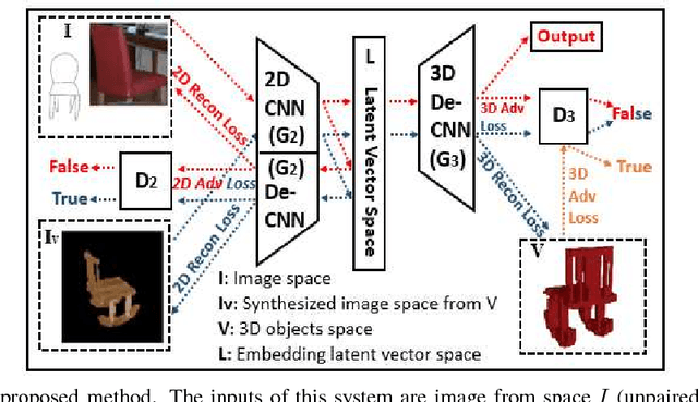 Figure 3 for Unsupervised 3D Reconstruction from a Single Image via Adversarial Learning