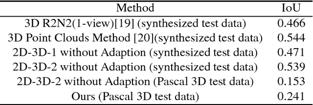 Figure 4 for Unsupervised 3D Reconstruction from a Single Image via Adversarial Learning