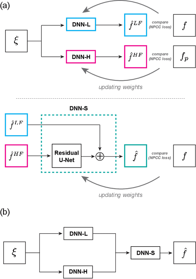 Figure 1 for Learning to Synthesize: Robust Phase Retrieval at Low Photon counts
