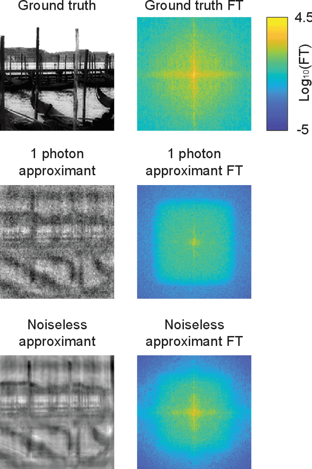 Figure 3 for Learning to Synthesize: Robust Phase Retrieval at Low Photon counts
