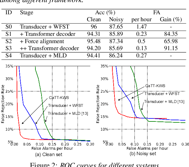 Figure 2 for CaTT-KWS: A Multi-stage Customized Keyword Spotting Framework based on Cascaded Transducer-Transformer