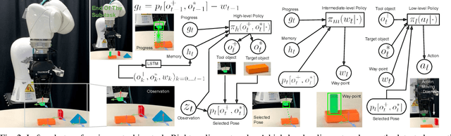 Figure 2 for Learning Sensorimotor Primitives of Sequential Manipulation Tasks from Visual Demonstrations