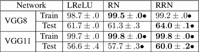 Figure 4 for Recurrent Rational Networks