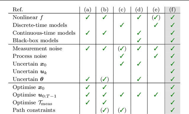 Figure 2 for Design of Dynamic Experiments for Black-Box Model Discrimination