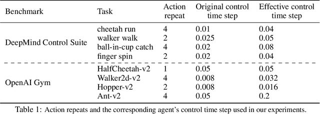 Figure 2 for Stochastic Latent Actor-Critic: Deep Reinforcement Learning with a Latent Variable Model