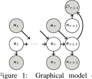 Figure 1 for Stochastic Latent Actor-Critic: Deep Reinforcement Learning with a Latent Variable Model