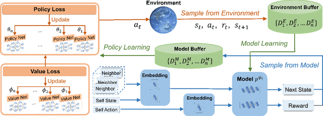 Figure 2 for Fully Decentralized Model-based Policy Optimization for Networked Systems