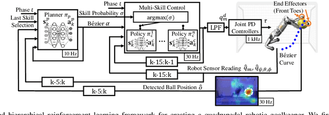 Figure 2 for Creating a Dynamic Quadrupedal Robotic Goalkeeper with Reinforcement Learning
