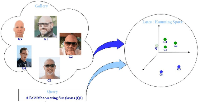 Figure 1 for Error-Corrected Margin-Based Deep Cross-Modal Hashing for Facial Image Retrieval