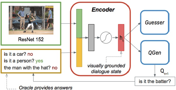 Figure 1 for Jointly Learning to See, Ask, and GuessWhat