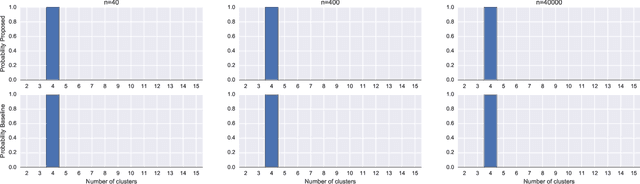 Figure 1 for Robust Bayesian Model Selection for Variable Clustering with the Gaussian Graphical Model