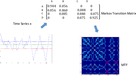 Figure 3 for Imaging Time-Series to Improve Classification and Imputation