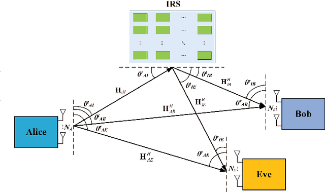 Figure 1 for Low-complexity Joint Phase Adjustment and Receive Beamforming for Directional Modulation Networks via IRS