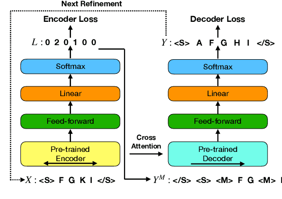 Figure 2 for Parallel Refinements for Lexically Constrained Text Generation with BART