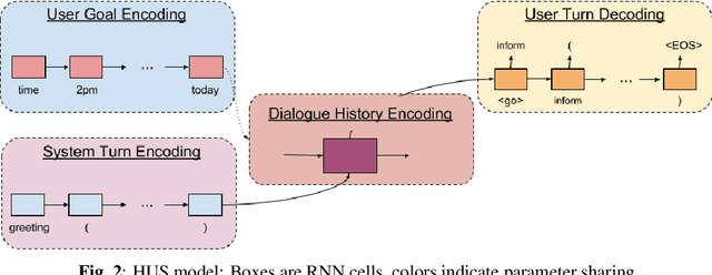 Figure 2 for User Modeling for Task Oriented Dialogues