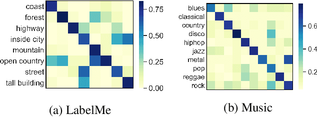 Figure 1 for Learning from Crowds by Modeling Common Confusions