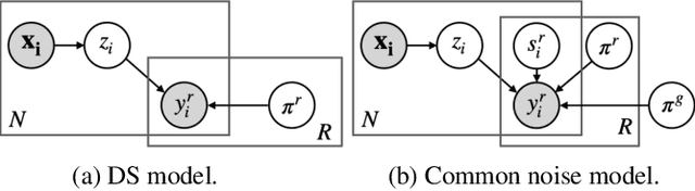 Figure 3 for Learning from Crowds by Modeling Common Confusions