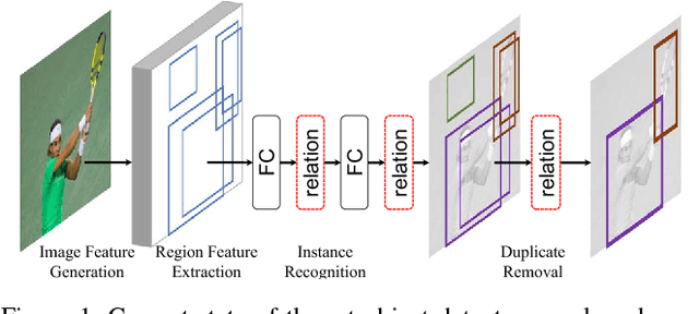 Figure 1 for Relation Networks for Object Detection