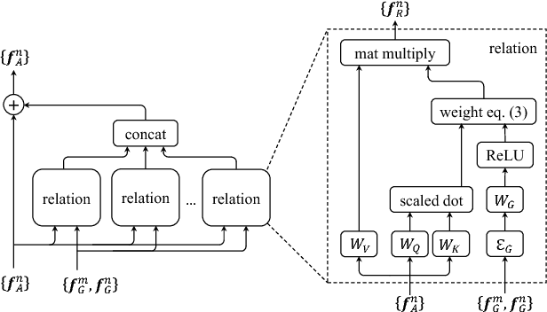 Figure 3 for Relation Networks for Object Detection