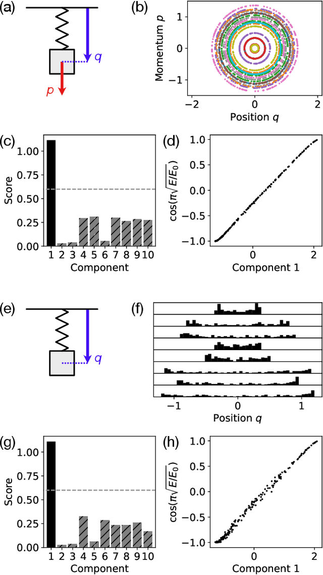 Figure 4 for Discovering Conservation Laws using Optimal Transport and Manifold Learning