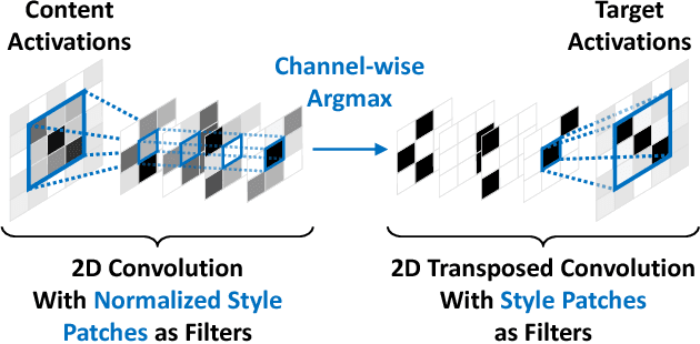 Figure 3 for Fast Patch-based Style Transfer of Arbitrary Style