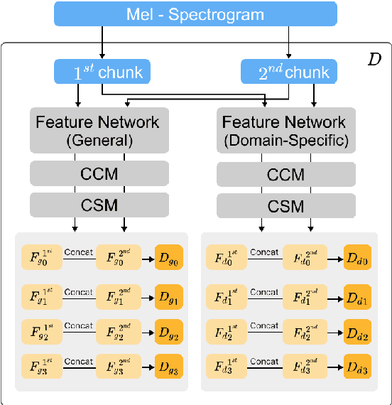 Figure 3 for Exploiting Pre-trained Feature Networks for Generative Adversarial Networks in Audio-domain Loop Generation