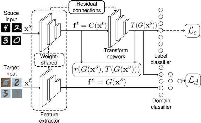 Figure 1 for Unsupervised Domain Adaptation with Adversarial Residual Transform Networks