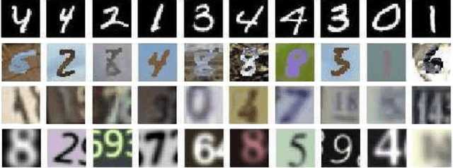 Figure 4 for Unsupervised Domain Adaptation with Adversarial Residual Transform Networks