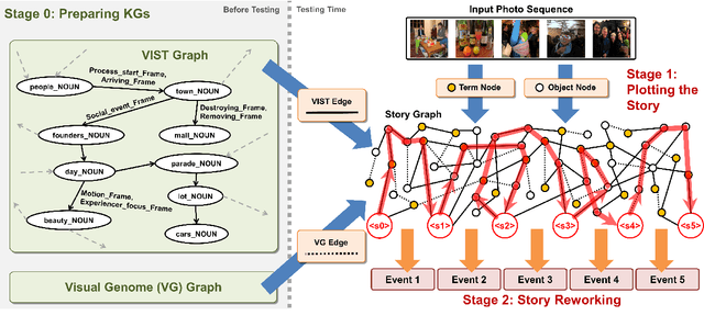 Figure 1 for Plot and Rework: Modeling Storylines for Visual Storytelling