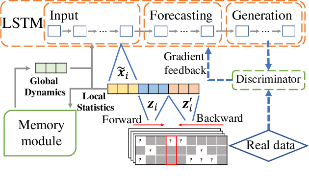 Figure 3 for Joint Modeling of Local and Global Temporal Dynamics for Multivariate Time Series Forecasting with Missing Values