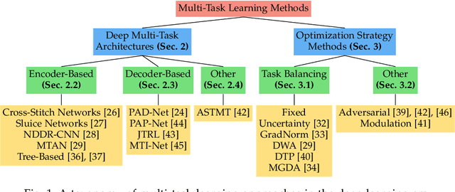 Figure 1 for Revisiting Multi-Task Learning in the Deep Learning Era