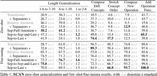Figure 2 for Compositional Generalization and Decomposition in Neural Program Synthesis