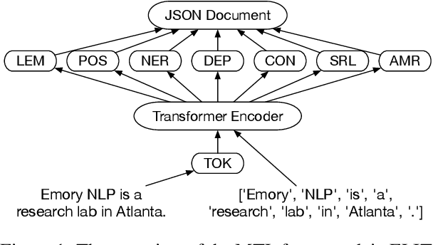 Figure 1 for ELIT: Emory Language and Information Toolkit