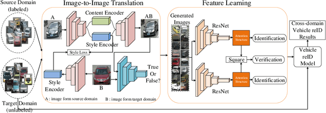 Figure 3 for Cross Domain Knowledge Learning with Dual-branch Adversarial Network for Vehicle Re-identification
