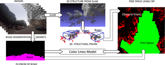 Figure 3 for A Joint 3D-2D based Method for Free Space Detection on Roads