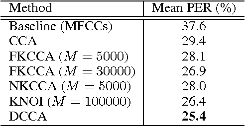 Figure 3 for Large-Scale Approximate Kernel Canonical Correlation Analysis